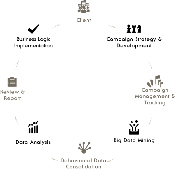 Client; Campaign Strategy & Development; Campaign Management & Tracking; Big Data Mining; Behavioural Data Consolidation; Data Analysis; Review & Report; Business Logic Implementation